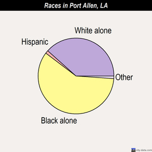 Port Allen races chart