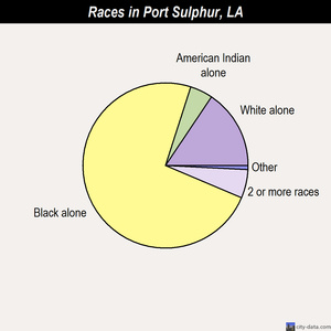 Port Sulphur races chart