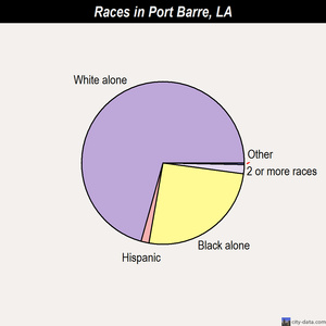 Powhatan races chart