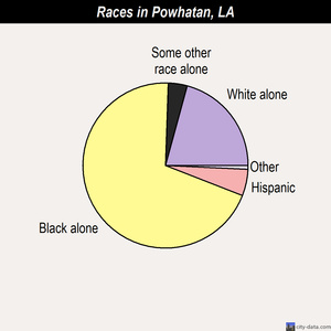 Provencal races chart