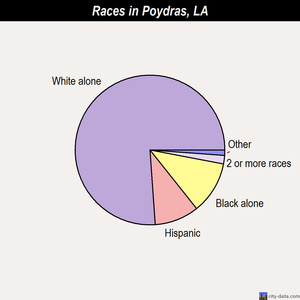 Poydras races chart