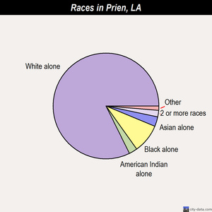 Reeves races chart