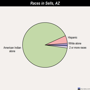 San Luis races chart