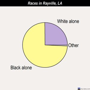 Rayville races chart