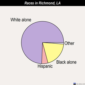 Richmond races chart