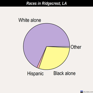 Ridgecrest races chart