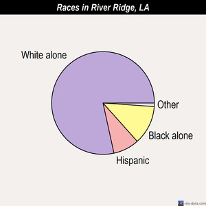River Ridge races chart