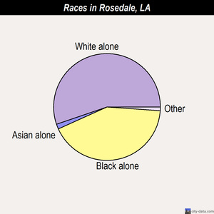 Rosedale races chart