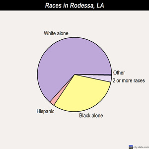 Rodessa races chart