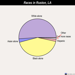 Ruston races chart