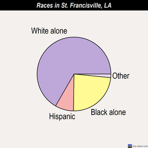 St. Francisville races chart