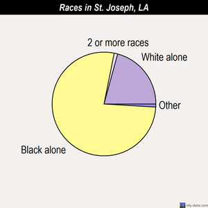 St. Joseph races chart