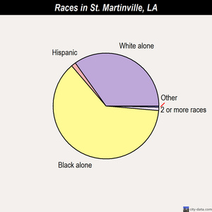 St. Martinville races chart