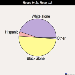 St. Rose races chart