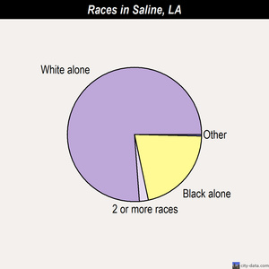 Ruston races chart