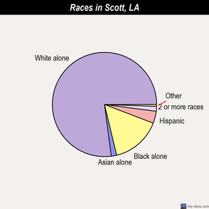 Sikes races chart
