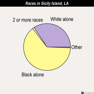 Sicily Island races chart