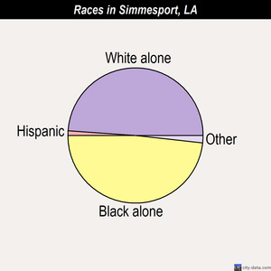 Simsboro races chart