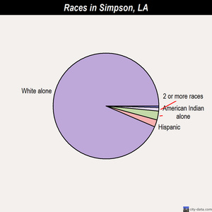 Simpson races chart