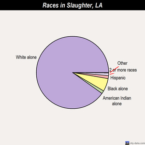 Slaughter races chart