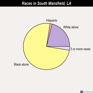 South Mansfield races chart