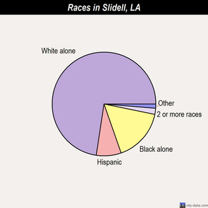 Slidell races chart