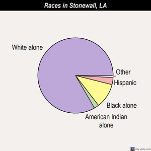 Stonewall races chart