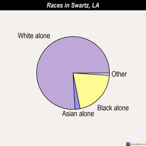 Shreveport races chart