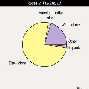 Tallulah races chart