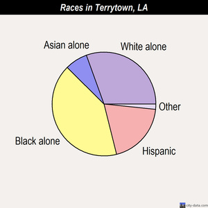 Terrytown races chart