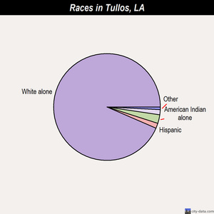 Varnado races chart