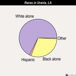 Urania races chart