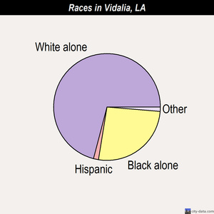 Vidalia races chart