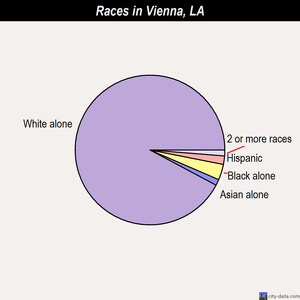 Vienna races chart