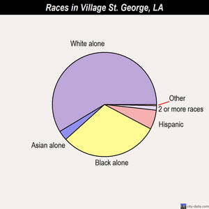 Village St. George races chart