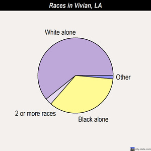 Vivian races chart