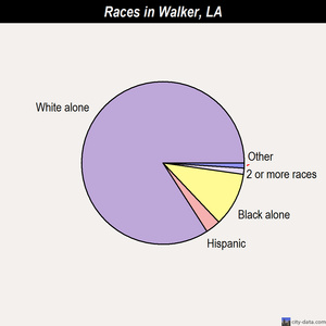 Walker races chart