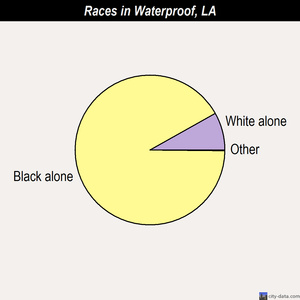 Waterproof races chart