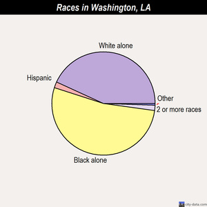 Washington races chart