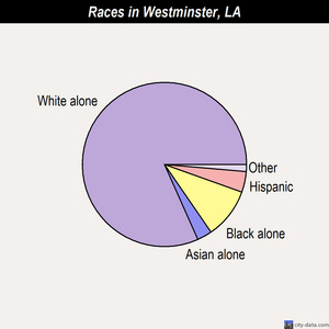 Westminster races chart