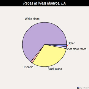 West Monroe races chart