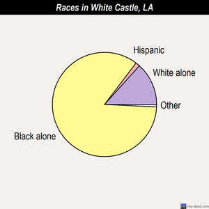 White Castle races chart