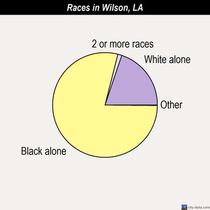 Wilson races chart