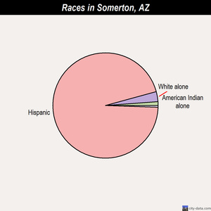 Somerton races chart