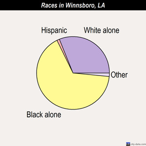West Monroe races chart