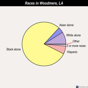 Woodmere races chart