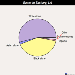Zachary races chart
