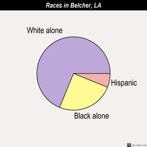 Belcher races chart