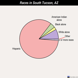 South Tucson races chart