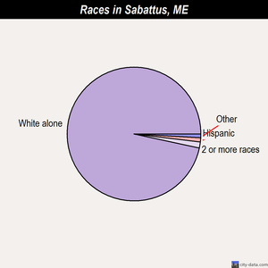 Sabattus races chart